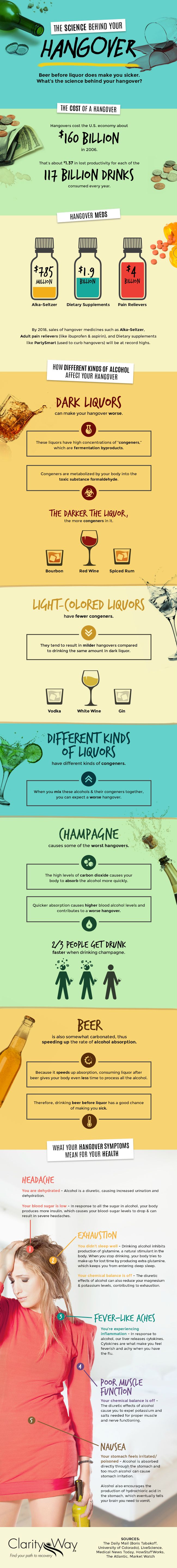 Science of Hangovers