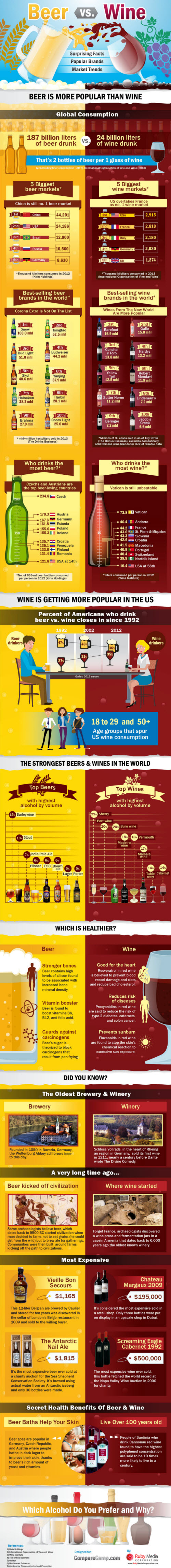 Beer and Wine Comparisons